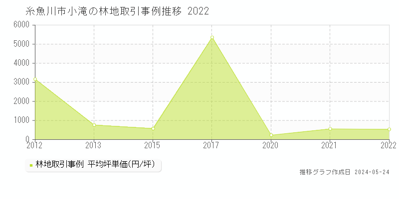 糸魚川市小滝の林地価格推移グラフ 