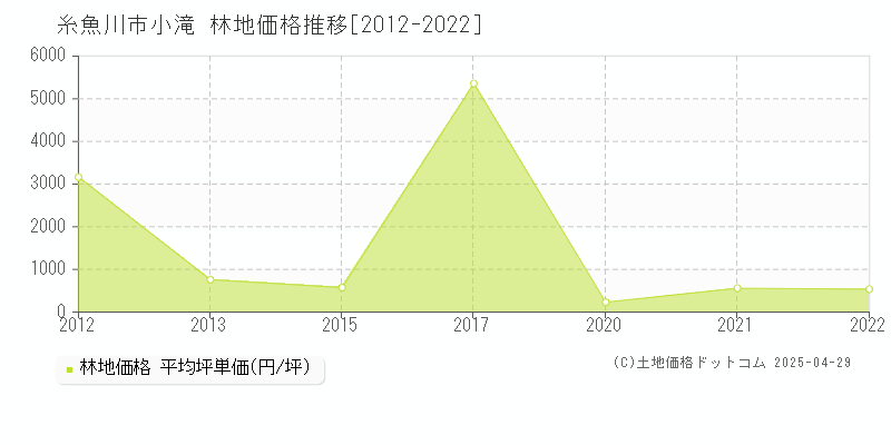 糸魚川市小滝の林地価格推移グラフ 