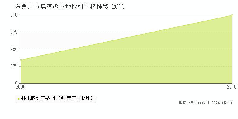 糸魚川市島道の林地価格推移グラフ 