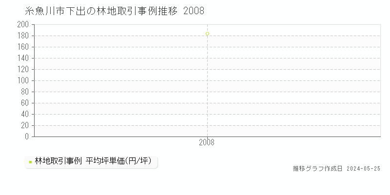 糸魚川市下出の林地価格推移グラフ 