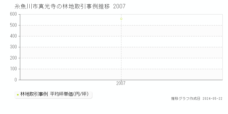 糸魚川市真光寺の林地価格推移グラフ 