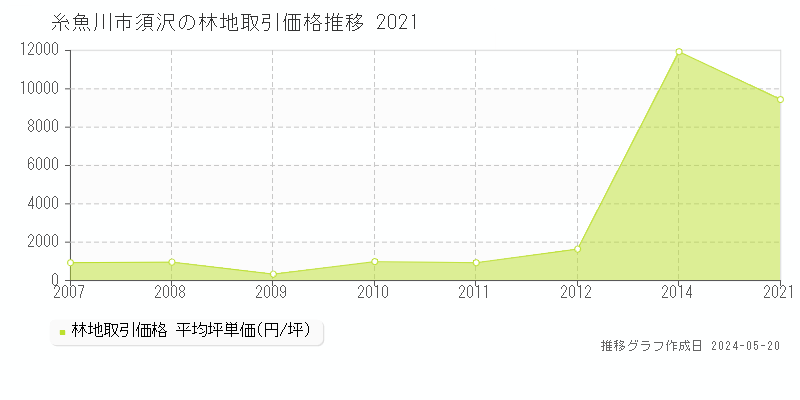 糸魚川市須沢の林地価格推移グラフ 