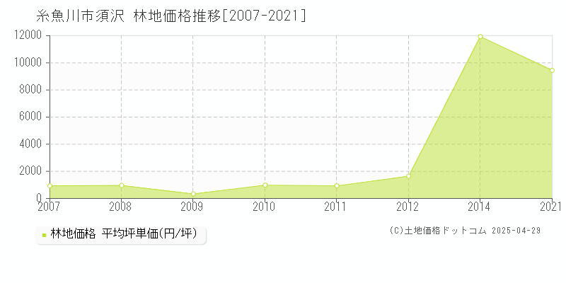 糸魚川市須沢の林地価格推移グラフ 