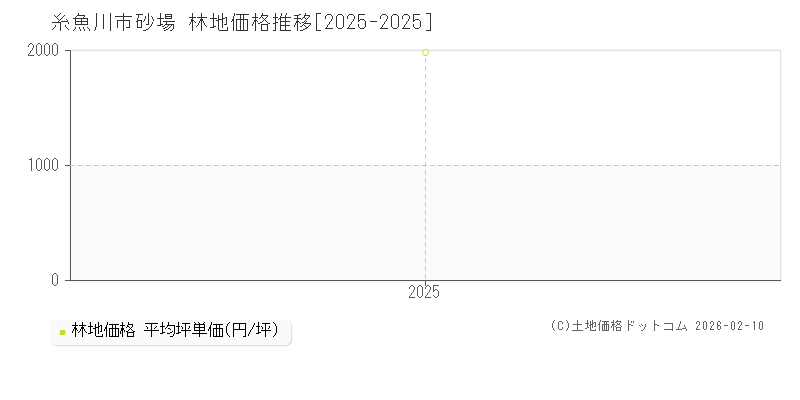 砂場(糸魚川市)の林地価格推移グラフ(坪単価)[2025-2025年]