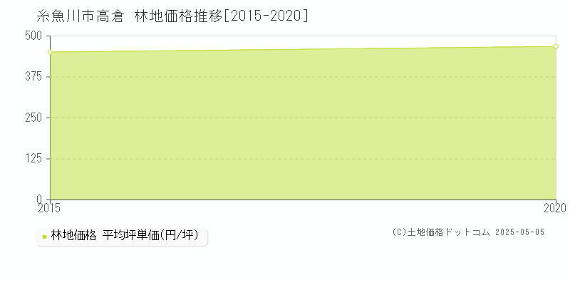 糸魚川市高倉の林地価格推移グラフ 