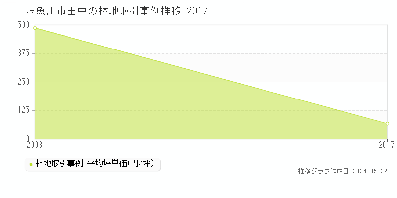 糸魚川市田中の林地価格推移グラフ 