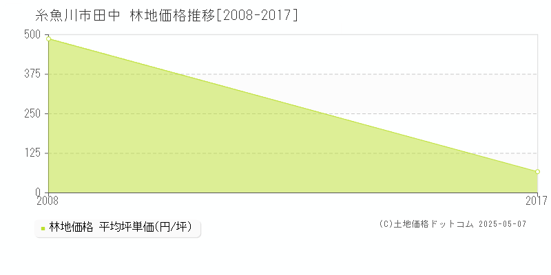 田中(糸魚川市)の林地価格推移グラフ(坪単価)[2008-2017年]