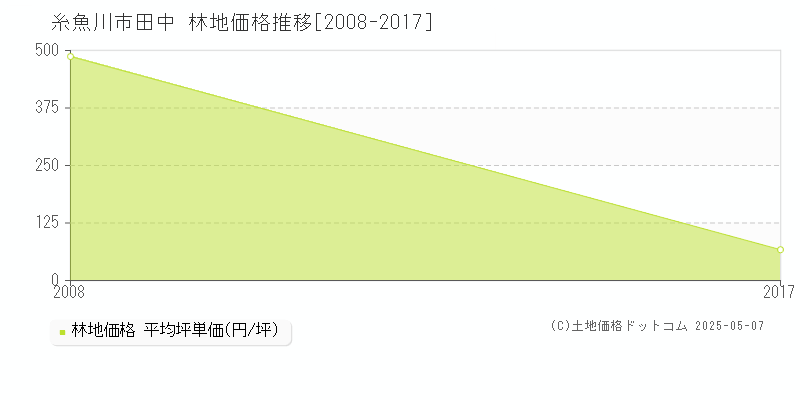 糸魚川市田中の林地価格推移グラフ 