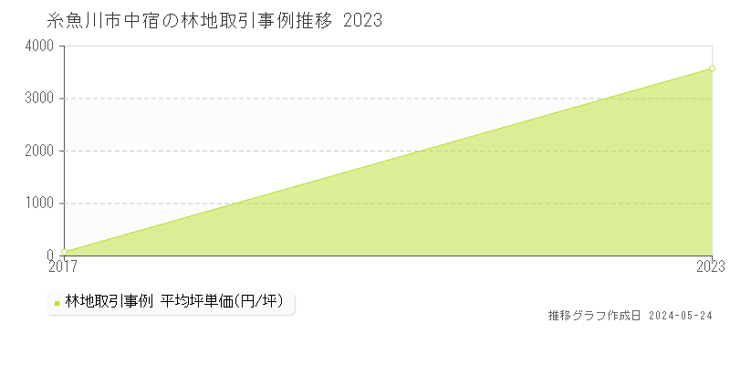 糸魚川市中宿の林地価格推移グラフ 