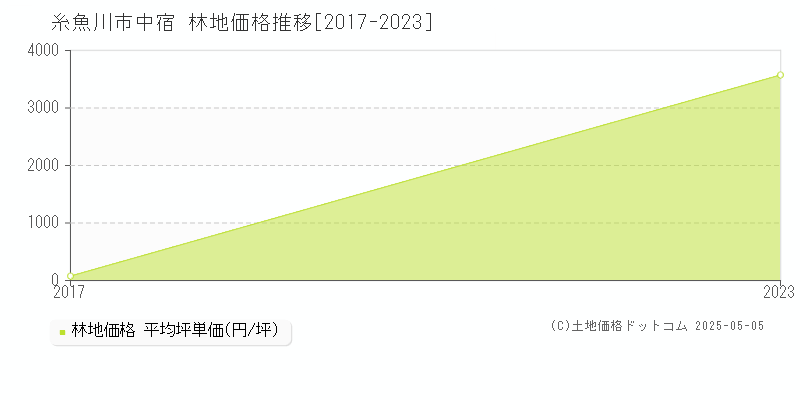 中宿(糸魚川市)の林地価格推移グラフ(坪単価)[2017-2023年]