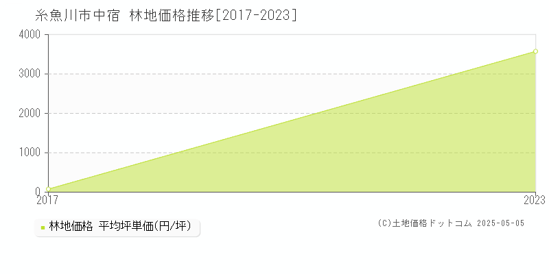 糸魚川市中宿の林地価格推移グラフ 