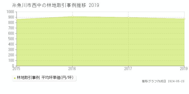 糸魚川市西中の林地価格推移グラフ 
