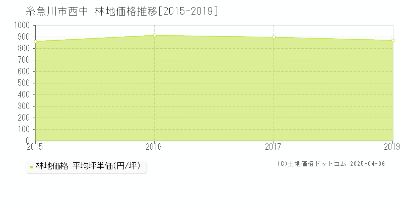 糸魚川市西中の林地価格推移グラフ 