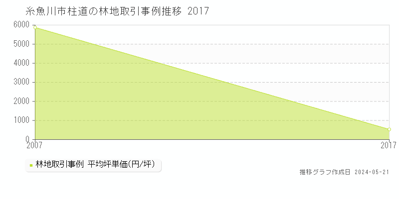 糸魚川市柱道の林地価格推移グラフ 