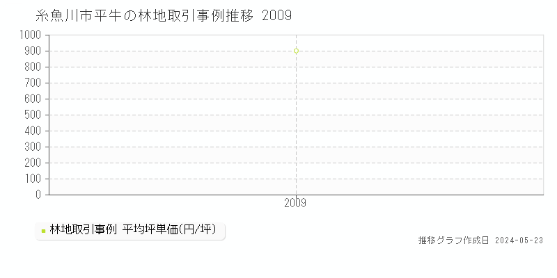 糸魚川市平牛の林地価格推移グラフ 