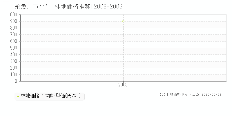 糸魚川市平牛の林地価格推移グラフ 