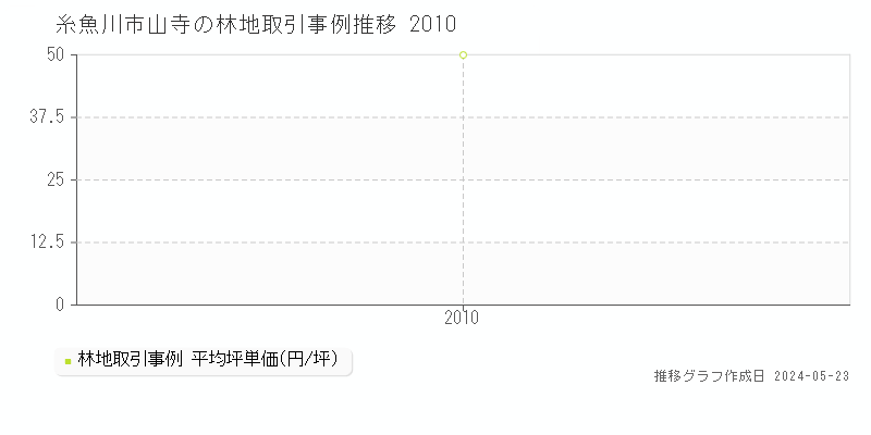 糸魚川市山寺の林地価格推移グラフ 