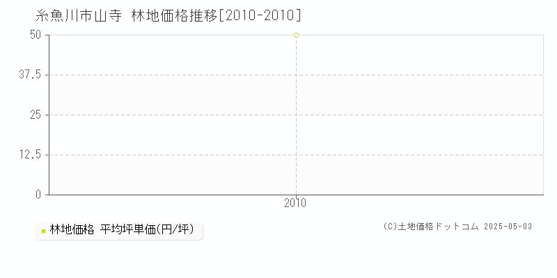 山寺(糸魚川市)の林地価格推移グラフ(坪単価)[2010-2010年]