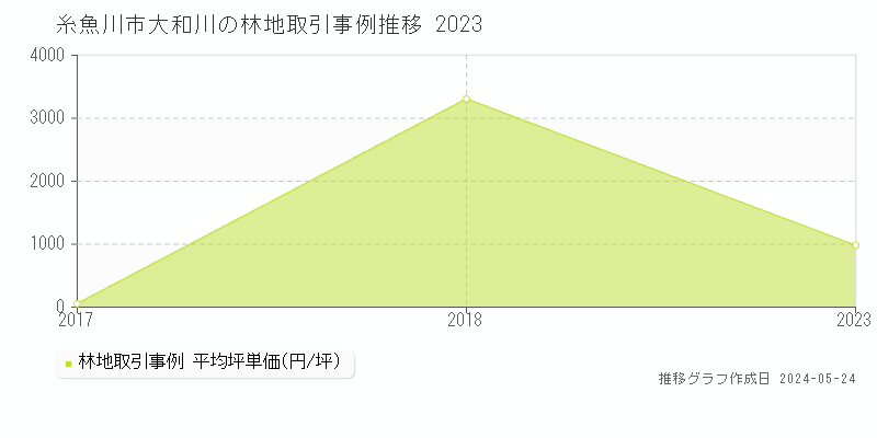糸魚川市大和川の林地価格推移グラフ 