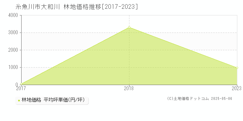大和川(糸魚川市)の林地価格推移グラフ(坪単価)[2017-2023年]