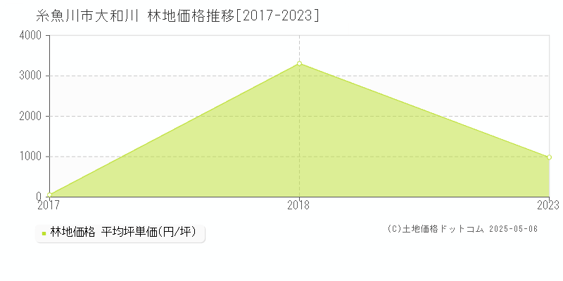 糸魚川市大和川の林地価格推移グラフ 