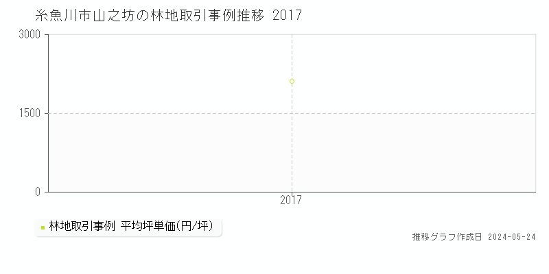 糸魚川市山之坊の林地価格推移グラフ 