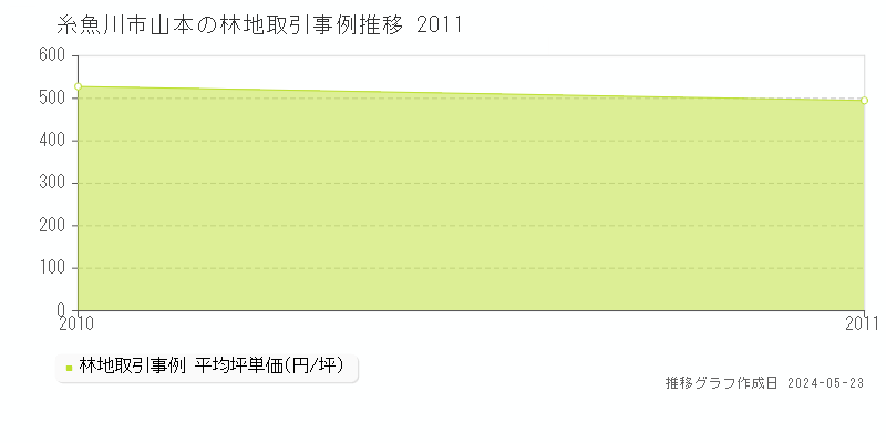 糸魚川市山本の林地価格推移グラフ 