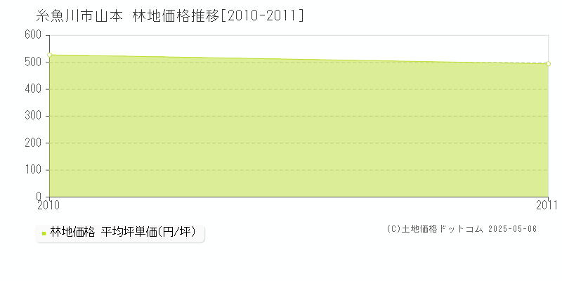 山本(糸魚川市)の林地価格推移グラフ(坪単価)[2010-2011年]