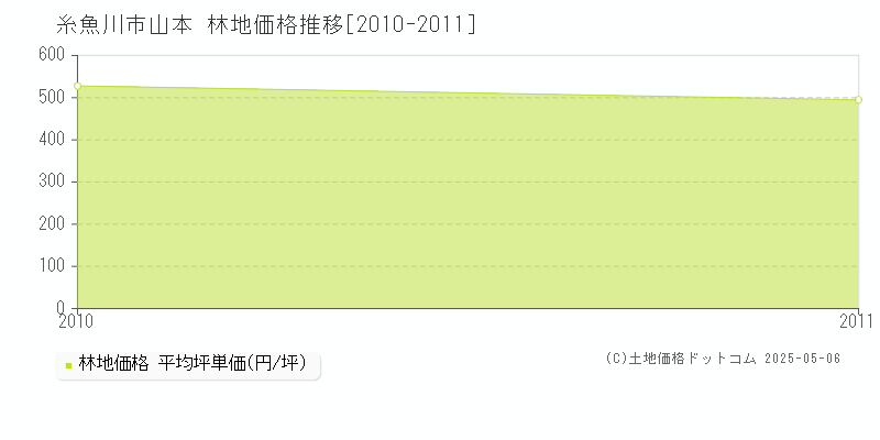 糸魚川市山本の林地価格推移グラフ 