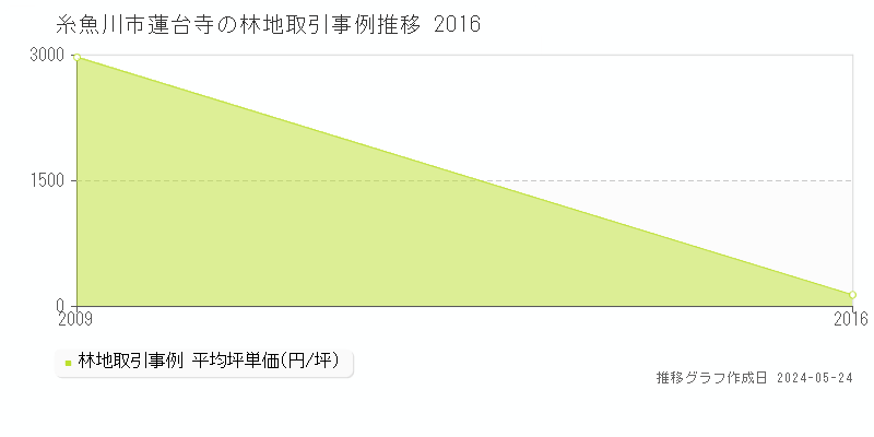 糸魚川市蓮台寺の林地価格推移グラフ 