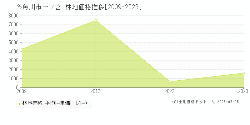 大字一ノ宮(糸魚川市)の林地価格推移グラフ(坪単価)[2009-2023年]