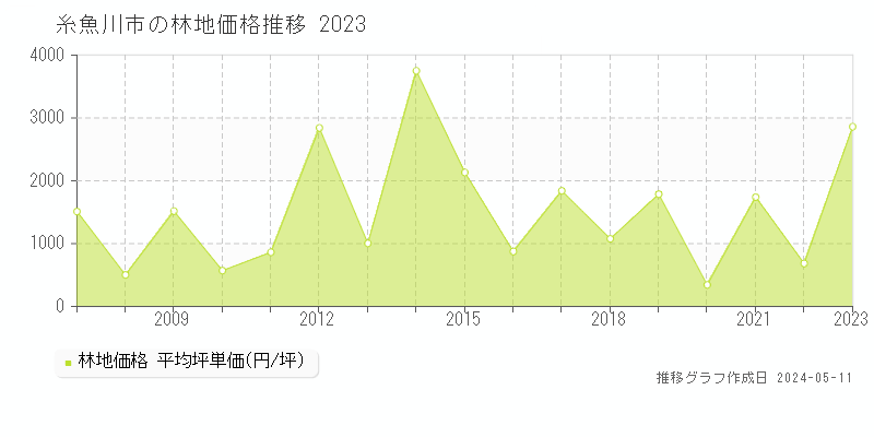 糸魚川市全域の林地価格推移グラフ 