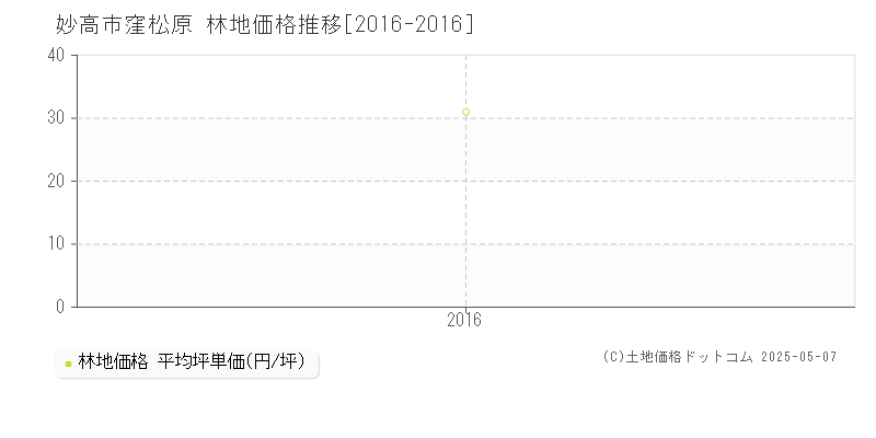 窪松原(妙高市)の林地価格推移グラフ(坪単価)[2016-2016年]