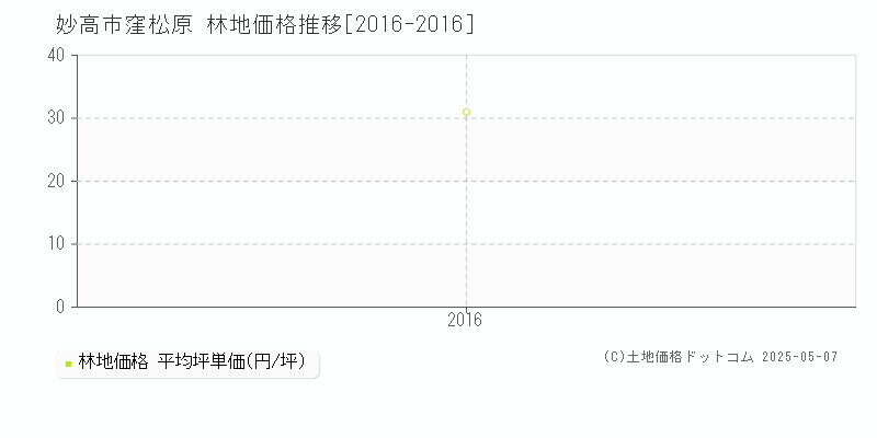 妙高市窪松原の林地価格推移グラフ 