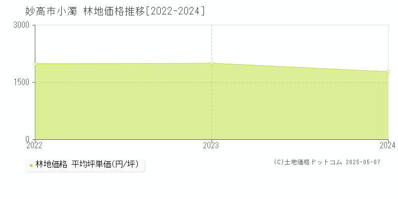 小濁(妙高市)の林地価格推移グラフ(坪単価)[2022-2024年]