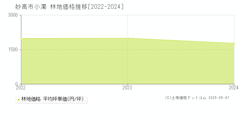 妙高市小濁の林地価格推移グラフ 