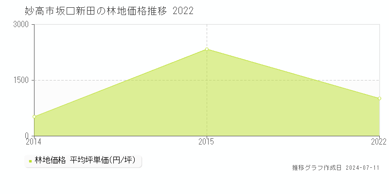 妙高市坂口新田の林地価格推移グラフ 