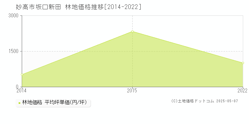 坂口新田(妙高市)の林地価格推移グラフ(坪単価)[2014-2022年]