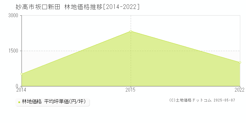 妙高市坂口新田の林地価格推移グラフ 