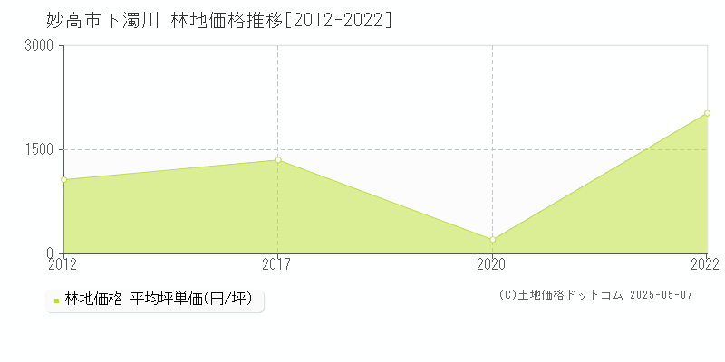下濁川(妙高市)の林地価格推移グラフ(坪単価)[2012-2022年]