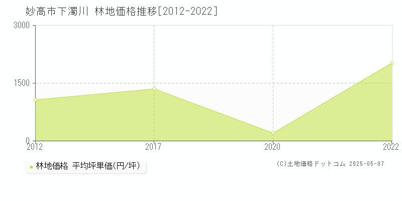 妙高市下濁川の林地価格推移グラフ 