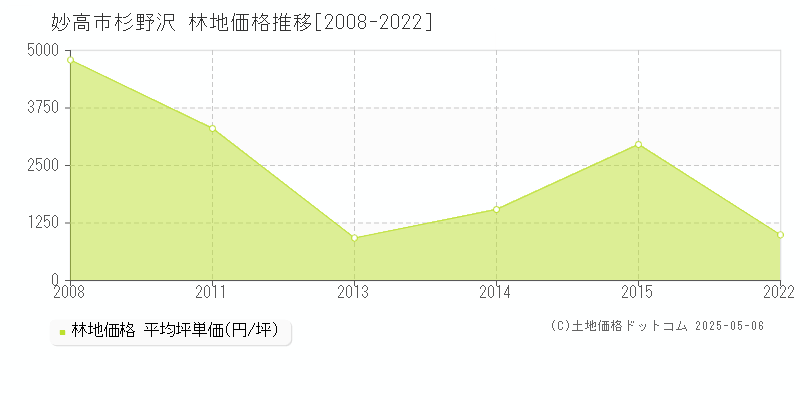 杉野沢(妙高市)の林地価格推移グラフ(坪単価)[2008-2022年]