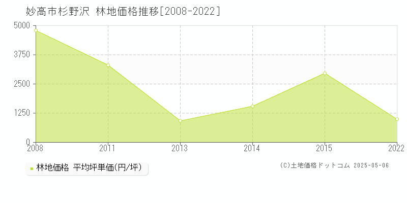 妙高市杉野沢の林地価格推移グラフ 