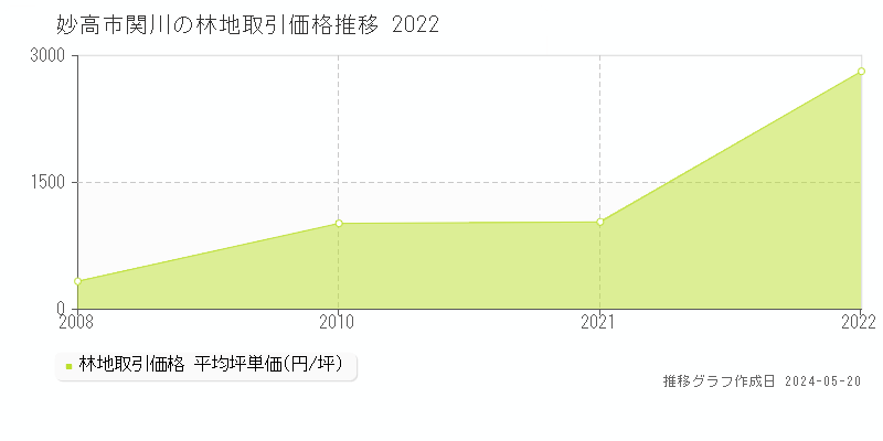 妙高市関川の林地価格推移グラフ 