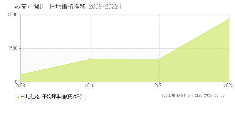 関川(妙高市)の林地価格推移グラフ(坪単価)[2008-2022年]