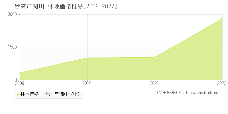 妙高市関川の林地価格推移グラフ 