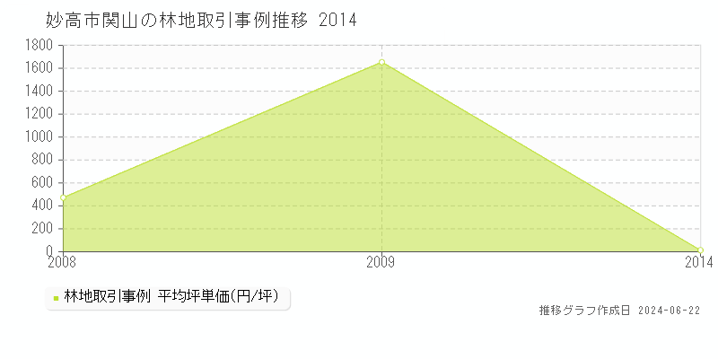 妙高市関山の林地取引事例推移グラフ 
