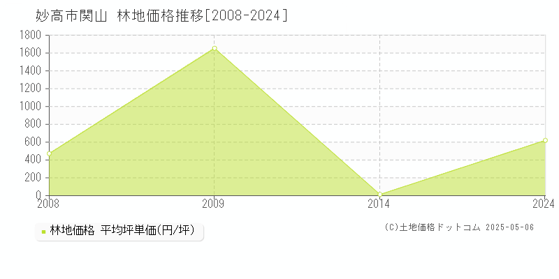 妙高市関山の林地取引事例推移グラフ 