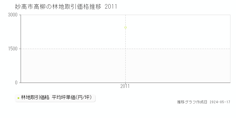 妙高市高柳の林地価格推移グラフ 