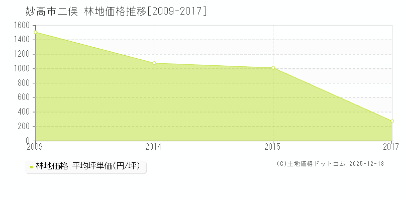 二俣(妙高市)の林地価格推移グラフ(坪単価)[2009-2017年]